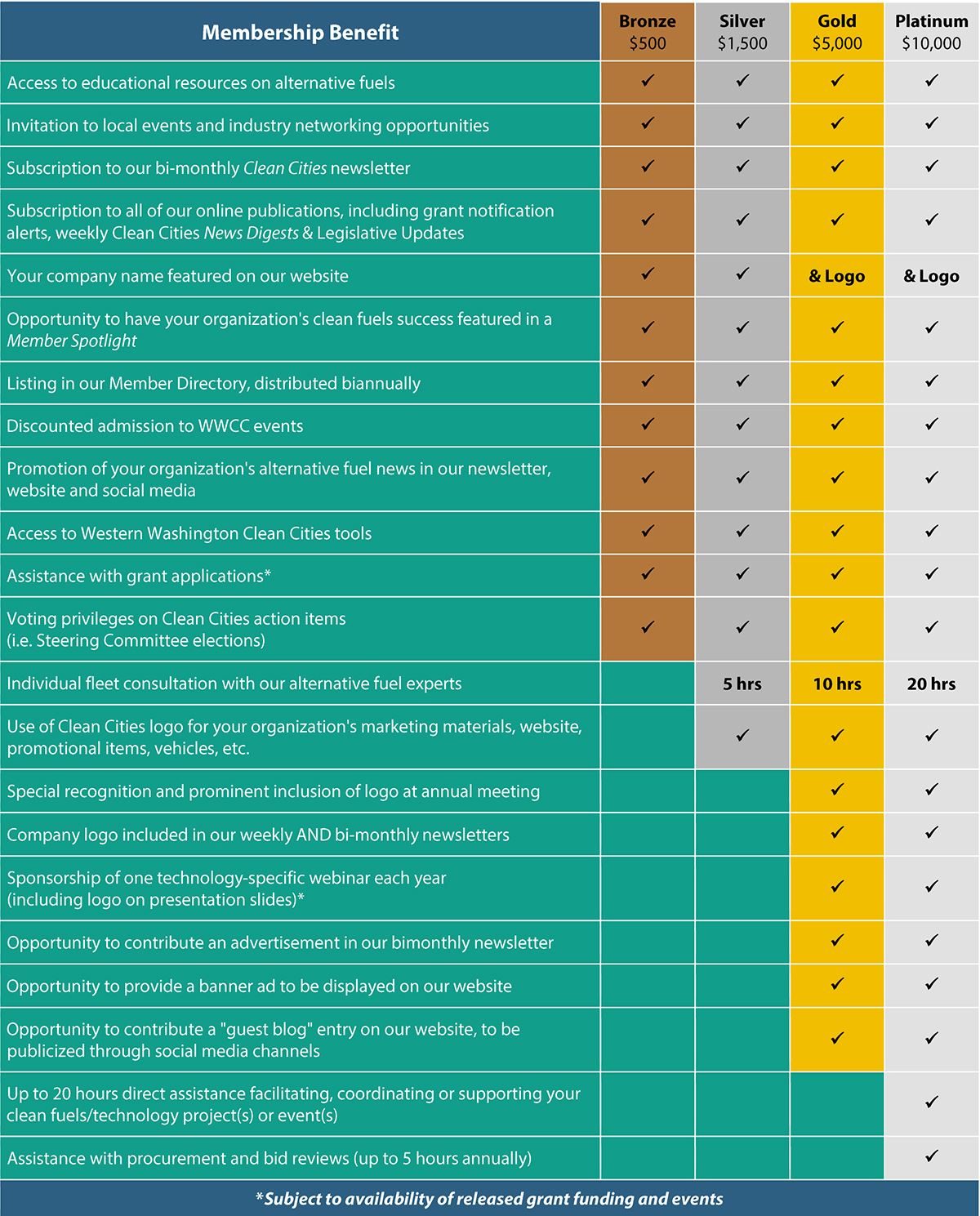 Membership Benefits Table