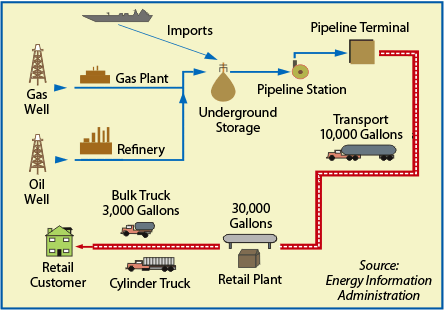 Schematic - Propane distribution route